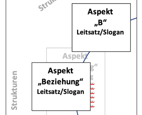 Leitibild Struktur